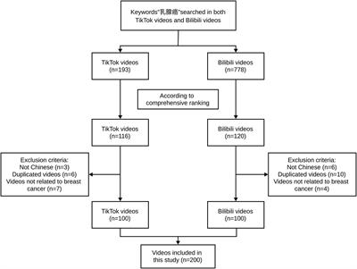 Assessment of the reliability and quality of breast cancer related videos on TikTok and Bilibili: cross-sectional study in China